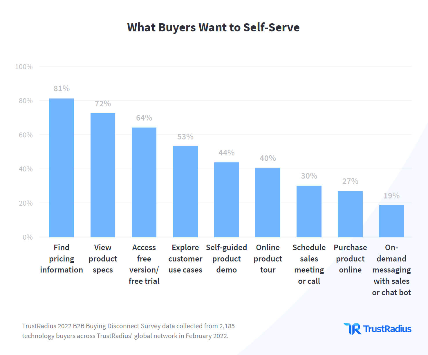 buyer preferences