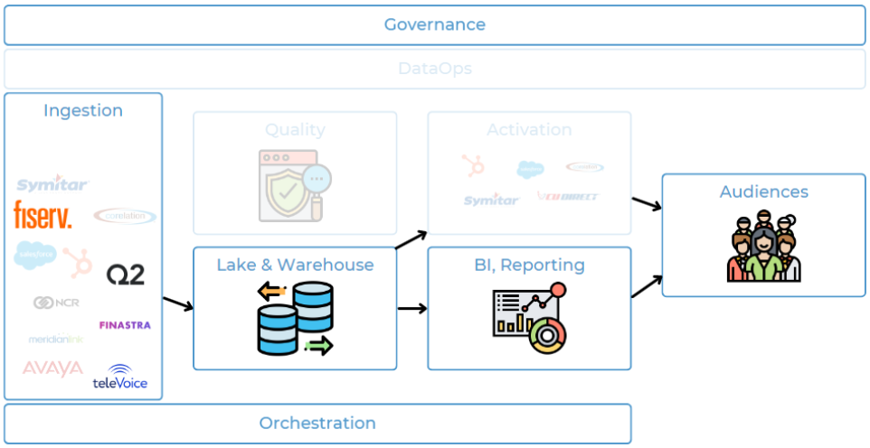 Modern Data Analytics in Credit Unions: a Reference Architecture | Datateer