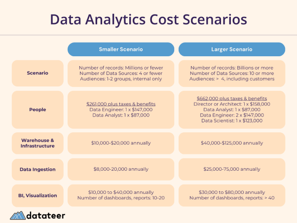 Data Analytics Costs